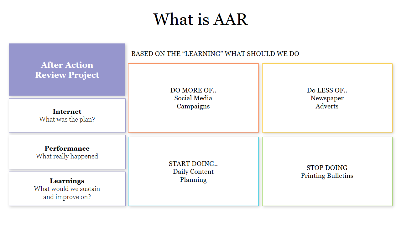 Get What is AAR PowerPoint Presentation Slide Themes